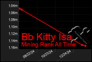 Total Graph of Bb Kitty Isa