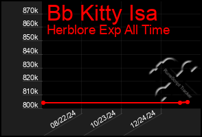 Total Graph of Bb Kitty Isa