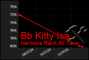 Total Graph of Bb Kitty Isa