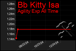 Total Graph of Bb Kitty Isa