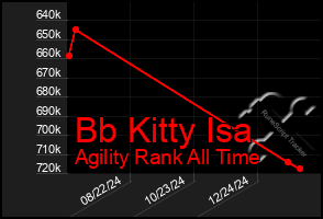 Total Graph of Bb Kitty Isa