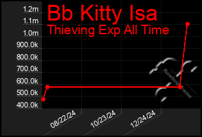 Total Graph of Bb Kitty Isa