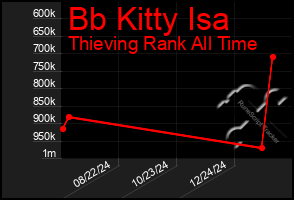 Total Graph of Bb Kitty Isa