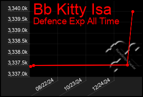 Total Graph of Bb Kitty Isa