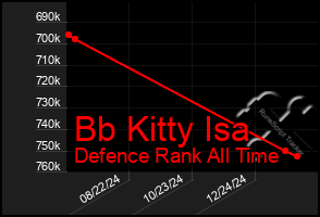 Total Graph of Bb Kitty Isa