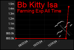 Total Graph of Bb Kitty Isa