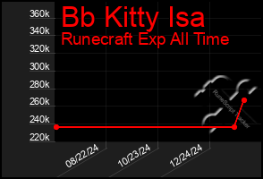 Total Graph of Bb Kitty Isa