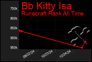 Total Graph of Bb Kitty Isa