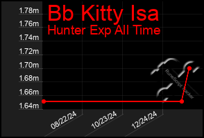 Total Graph of Bb Kitty Isa