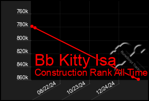 Total Graph of Bb Kitty Isa