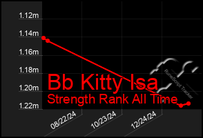 Total Graph of Bb Kitty Isa