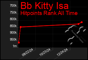 Total Graph of Bb Kitty Isa