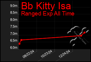 Total Graph of Bb Kitty Isa