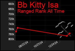 Total Graph of Bb Kitty Isa