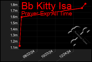 Total Graph of Bb Kitty Isa