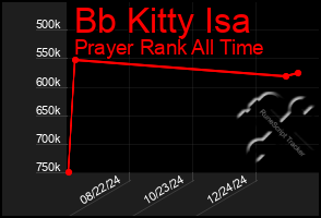 Total Graph of Bb Kitty Isa