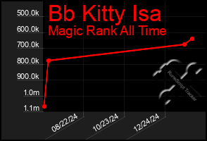 Total Graph of Bb Kitty Isa