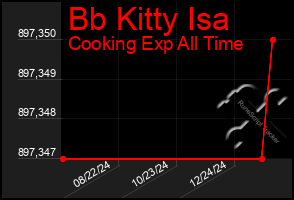 Total Graph of Bb Kitty Isa