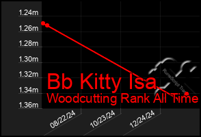 Total Graph of Bb Kitty Isa