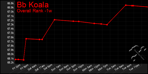 Last 7 Days Graph of Bb Koala