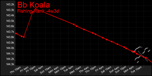 Last 31 Days Graph of Bb Koala