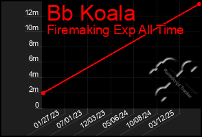 Total Graph of Bb Koala