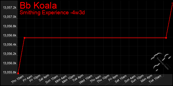 Last 31 Days Graph of Bb Koala