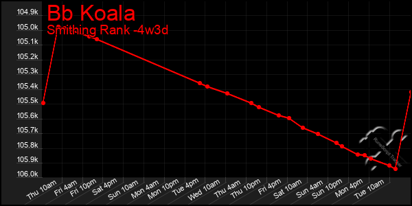 Last 31 Days Graph of Bb Koala