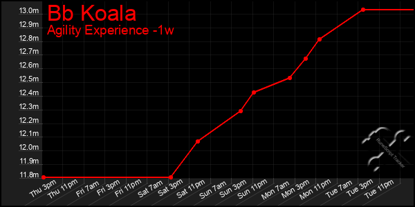 Last 7 Days Graph of Bb Koala