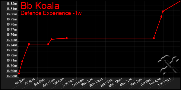 Last 7 Days Graph of Bb Koala