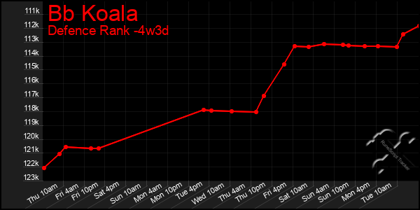 Last 31 Days Graph of Bb Koala