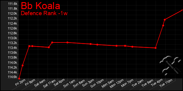 Last 7 Days Graph of Bb Koala