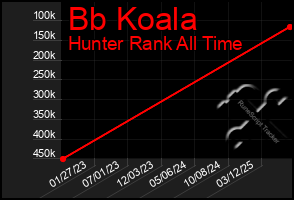Total Graph of Bb Koala