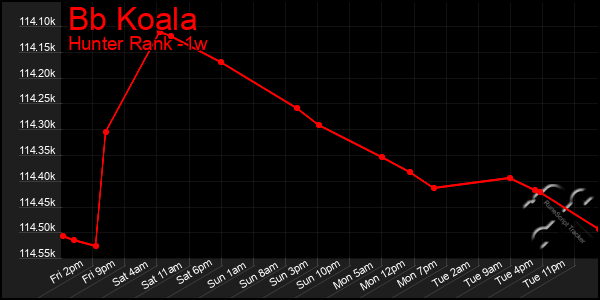 Last 7 Days Graph of Bb Koala