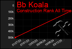 Total Graph of Bb Koala
