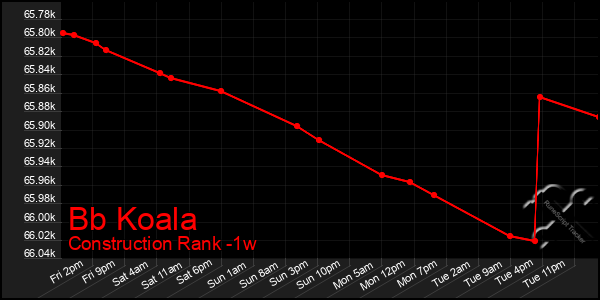 Last 7 Days Graph of Bb Koala