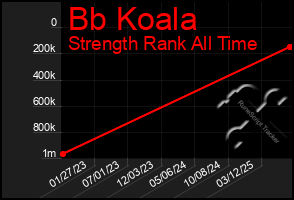 Total Graph of Bb Koala