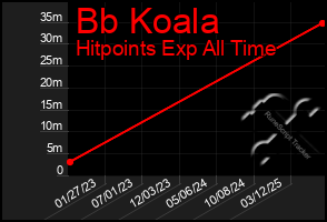 Total Graph of Bb Koala