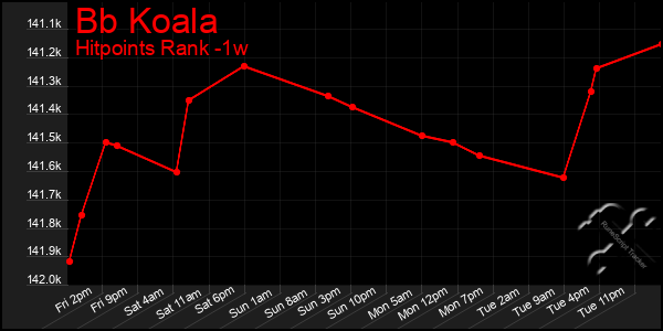Last 7 Days Graph of Bb Koala