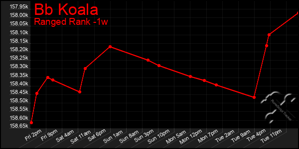 Last 7 Days Graph of Bb Koala