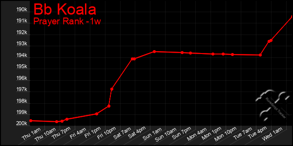 Last 7 Days Graph of Bb Koala