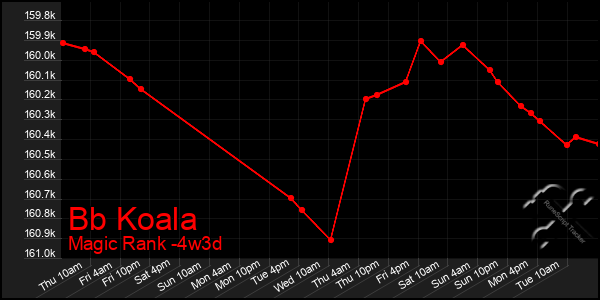 Last 31 Days Graph of Bb Koala