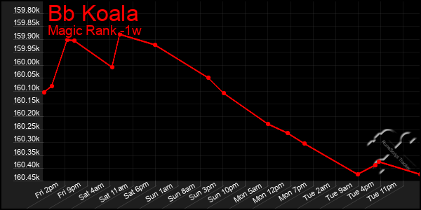 Last 7 Days Graph of Bb Koala