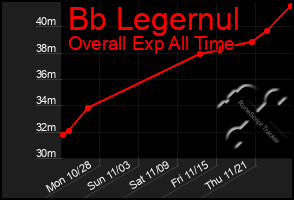 Total Graph of Bb Legernul