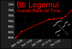 Total Graph of Bb Legernul