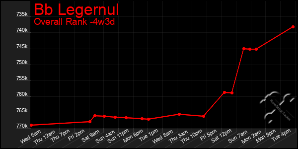 Last 31 Days Graph of Bb Legernul