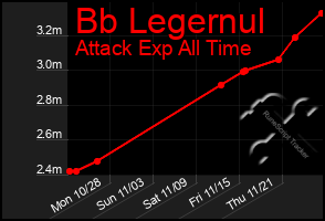 Total Graph of Bb Legernul