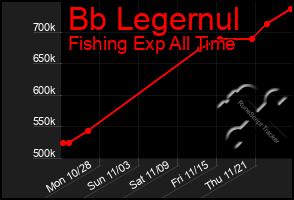 Total Graph of Bb Legernul