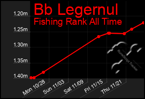 Total Graph of Bb Legernul