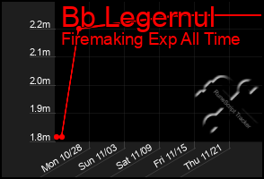 Total Graph of Bb Legernul